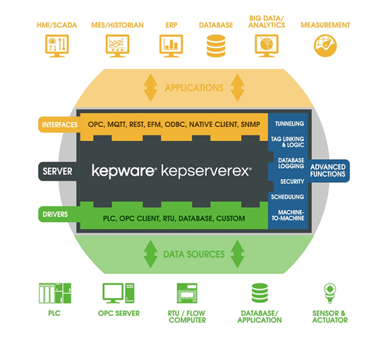 OPC strežniška platforma KEPServerEX